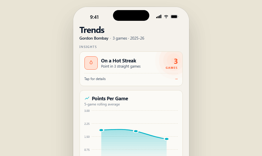 RinkSheet Trends screen with Hot Streak insight and Points Per Game rolling average chart